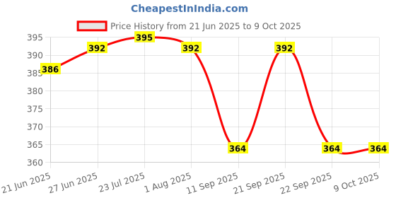 flipkart.com zinley Folding Shelf Bracket 30 Shelf Bracket zinley Price History Graph from 21 Jun 2025 to 7 Oct 2025
