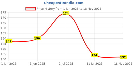 flipkart.com zinley Magic Adhesive Sticker for Bathroom accessories (Only Stickers) Hook (Pack of 4) Plastic Wall Shelf zinley Price History Graph from 1 Jun 2025 to 18 Nov 2025