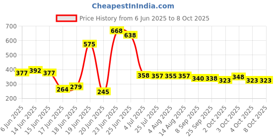 flipkart.com zinley Metal Open Book Shelf zinley Price History Graph from 6 Jun 2025 to 8 Oct 2025