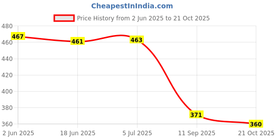 flipkart.com zinley Milk Frother Handheld USB Rechargeable Coffee Beater/Maker for 2 Whisks 10 Cups Coffee Maker zinley Price History Graph from 2 Jun 2025 to 21 Oct 2025