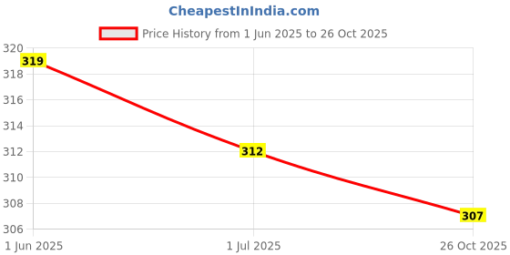 flipkart.com zinley Tennis Training Equipment for Self-Pracitce,Portable Tool Tennis Kit zinley Price History Graph from 1 Jun 2025 to 26 Oct 2025