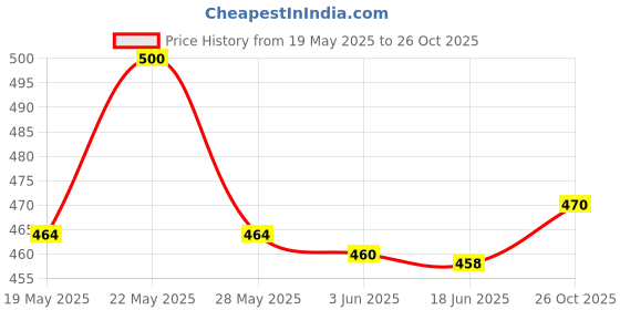 flipkart.com zinloriz Solid/Plain Bollywood Satin Saree zinloriz Price History Graph from 19 May 2025 to 26 Oct 2025