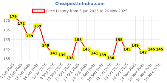 flipkart.com zinnia (100 Each x 6 = 600 Fake Note) Playing Indian Currency Fake Note Nakli Note Fidget Toy Gag Toy zinnia Price History Graph from 5 Jun 2025 to 26 Nov 2025