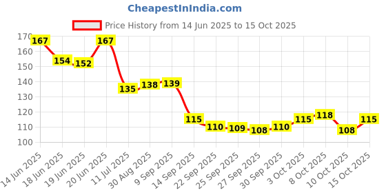 flipkart.com zinnia (600 Fake Note) Playing Learn Money Skills Fake Money Indian Currency Nakli Note Fidget Toy Gag Toy zinnia Price History Graph from 14 Jun 2025 to 10 Oct 2025