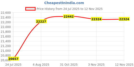 flipkart.com hindware ZINNIA BLK 75 MaxX SILENCE CHIMNEY Touch Control with motion sensor and Lifetime Warranty# Auto Clean Wall Mounted black 1350 CMH Chimney hindware Price History Graph from 24 Jul 2025 to 11 Nov 2025
