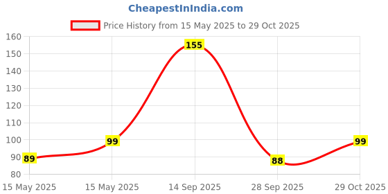 flipkart.com ugaoo Zinnia Double Flower Seeds Seed ugaoo Price History Graph from 15 May 2025 to 29 Oct 2025