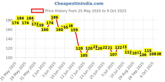 flipkart.com zinnia Fake Notes (600 Nots) 10,20,50,100,200,500 Playing Learn Skills Fake Money Fidget Toy Gag Toy zinnia Price History Graph from 25 May 2025 to 8 Oct 2025