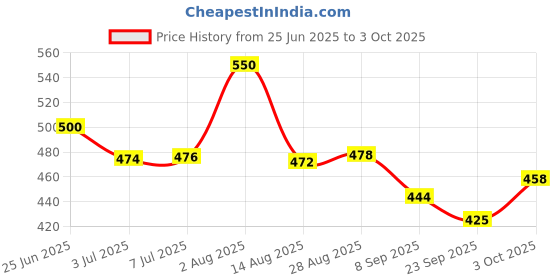 flipkart.com zinnia Inflatable Float Swimming Mat (multi Colours, 183*69cm ) Inflatable Swimming Mats zinnia Price History Graph from 25 Jun 2025 to 3 Oct 2025