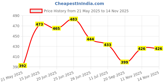 flipkart.com zinnia Lunch Box for Kids, Food Storage Container Containers with 3 Compartments 3 Containers Lunch Box zinnia Price History Graph from 21 May 2025 to 11 Nov 2025
