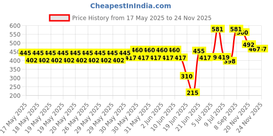flipkart.com zinnia Magnetic Chess Game, Black & White 3 cm Chess Board zinnia Price History Graph from 17 May 2025 to 24 Nov 2025
