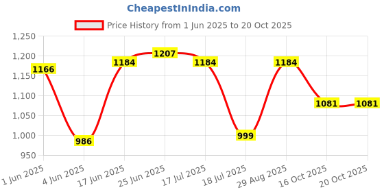 flipkart.com Zinnia Mini Pocket Printer for Kids, Portable Thermal Printer for Photos/Receipts/Notes/Lists/Label/Memo/QR Codes, Bluetooth Wireless Smart Printer with Android or iOS APP (Pink Printer)Camera Bag Price History Graph from 1 Jun 2025 to 16 Oct 2025