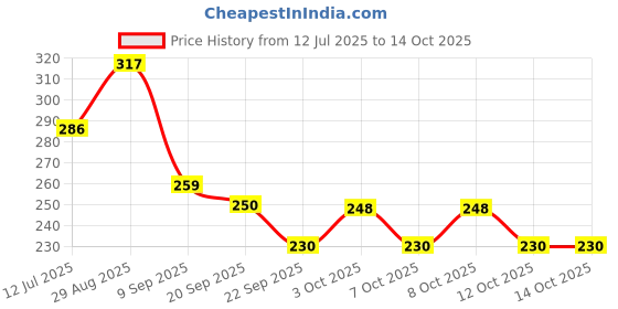 flipkart.com zinnia Nozzle Water Spray Gun Water Jet Hose Nozzles Hose Pipe Spray Gun Bidet Nozzle zinnia Price History Graph from 12 Jul 2025 to 14 Oct 2025