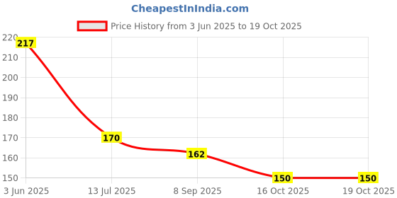 flipkart.com zinnia Playing Indian Currency Fake Note Nakli Note Fidget Toy Gag Toy zinnia Price History Graph from 3 Jun 2025 to 18 Oct 2025