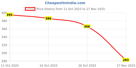 flipkart.com zinnia Rotating Puzzle Toy, Double Sided Rotating Magic Beans Cube, zinnia Price History Graph from 11 Oct 2025 to 27 Nov 2025