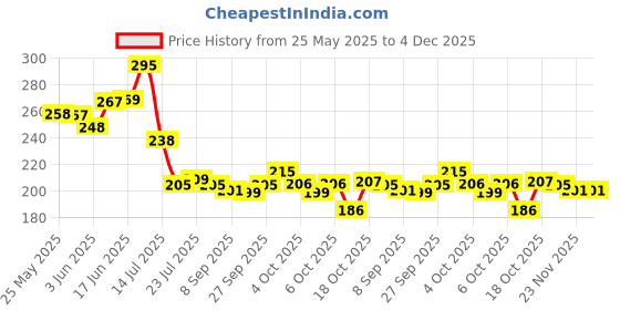 flipkart.com zinnu Empty Cutlery Holder Case zinnu Price History Graph from 25 May 2025 to 2 Dec 2025
