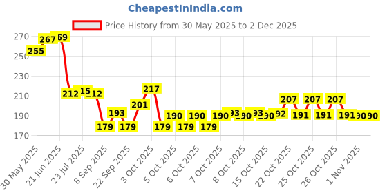 flipkart.com zinnu Empty Cutlery Holder Case zinnu Price History Graph from 30 May 2025 to 1 Dec 2025