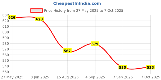 flipkart.com ZINROX 37mm to 82mm Step Up Lens Filter Adapter Rings, Set Of 9 Pcs - Stepping Up Ring Step Up Ring Price History Graph from 27 May 2025 to 6 Oct 2025
