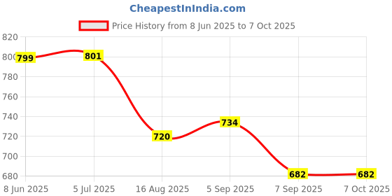 flipkart.com ZINROX 37mm to 82mm Step Up Ring Filter Adapter, Set Of 12 Pcs - Step Up Lens Rings Step Up Ring Price History Graph from 8 Jun 2025 to 7 Oct 2025