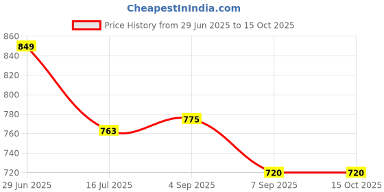 flipkart.com ZINROX 40.5mm to 82mm Stepping Up Ring, Set of 11 Pieces - Size : 40.5mm to 82mm, Step Up Ring Price History Graph from 29 Jun 2025 to 15 Oct 2025