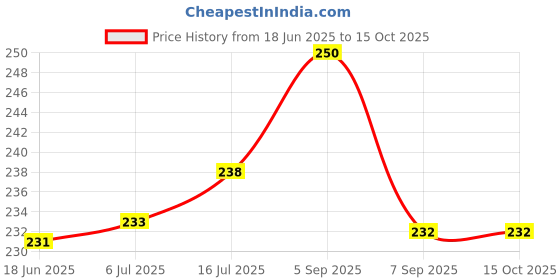 flipkart.com ZINROX 49-55mm Step Up Ring, Set of 1 Piece - Size : 49mm to 55mm Stepping Ring Step Up Ring Price History Graph from 18 Jun 2025 to 15 Oct 2025