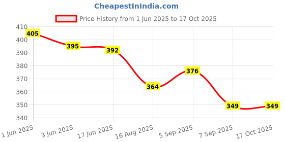 flipkart.com ZINROX 49-72mm Stepping Up Ring, Set of 1 Piece - Size : 49mm to 72mm, Made In India Step Up Ring Price History Graph from 1 Jun 2025 to 17 Oct 2025