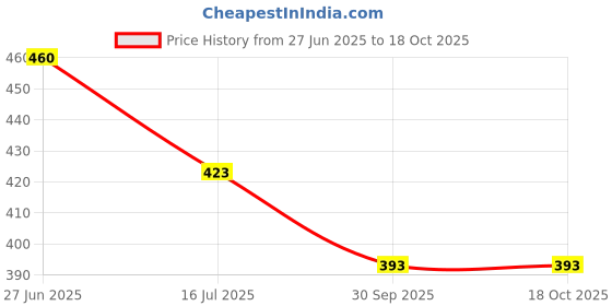 flipkart.com ZINROX 49-82mm Step Up Ring, Set of 1 Piece - Size : 49mm to 82mm Stepping Ring Step Up Ring Price History Graph from 27 Jun 2025 to 18 Oct 2025