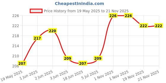 flipkart.com ZINROX 58-55mm Step Down Lens Filter Adapter Ring - Set of 1 Piece - Allows You to Fit Smaller Size Lens Filters on a Lens with a Larger Diameter - Size : 58-55mm Step Down Ring Price History Graph from 19 May 2025 to 21 Nov 2025