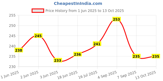 flipkart.com ZINROX Adjustable Swivel Hot Shoe Mount with 1/4" Screw for Cameras & Accessories Flash Shoe Adapter Price History Graph from 1 Jun 2025 to 12 Oct 2025