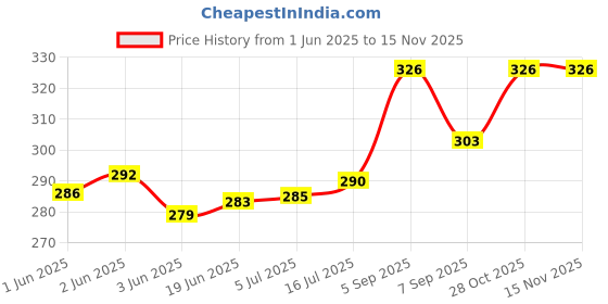 flipkart.com ZINROX Camera Eyecup DK-29 Viewfinder Replacement for Z7 II, Z7, Z6 II, Z6, Z5 Camera Eyecup Price History Graph from 1 Jun 2025 to 15 Nov 2025