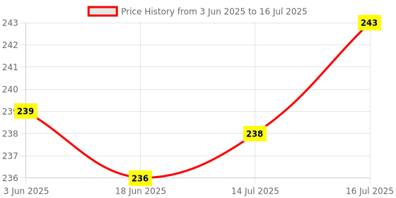 flipkart.com ZINROX Camera Hot Shoe With 1/4" Mount Adapter, Flash Shoe Mount for DSLR Camera, Led Light etc. Flash Shoe Adapter Price History Graph from 3 Jun 2025 to 16 Jul 2025