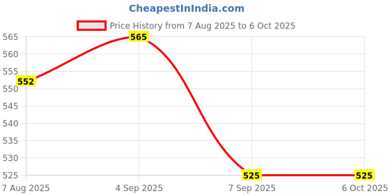 flipkart.com ZINROX Camera Hot Shoe With 1/4" Mount Adapter, Pack Of Five (5), Flash Shoe Mount for DSLR Camera, Led Light etc. Flash Shoe Adapter Price History Graph from 7 Aug 2025 to 6 Oct 2025