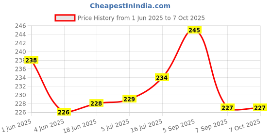 flipkart.com ZINROX DK-25 Eyecup for Nik-DSLR D5300, D5100, D3500, D3400, D3200 & More Cameras Camera Eyecup Price History Graph from 1 Jun 2025 to 7 Oct 2025