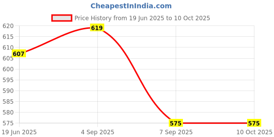 flipkart.com ZINROX Light Stand Carry Bag Case100X14X13 cm Supports Camera Tripod Filming equipmentCamera Bag Price History Graph from 19 Jun 2025 to 10 Oct 2025