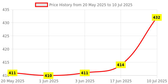 flipkart.com ZINROX Magnetic Dome Diffuser for H200R & V1 Series Round Head Flashes V1-C, V1-N, V1-S, V1-F, V1-O Round Head Flash Diffuser Price History Graph from 20 May 2025 to 10 Jul 2025