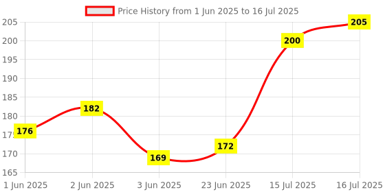 flipkart.com ZINROX Mini Silver White Flash Diffuser Reflector for Camera FLASH Diffuser Price History Graph from 1 Jun 2025 to 16 Jul 2025