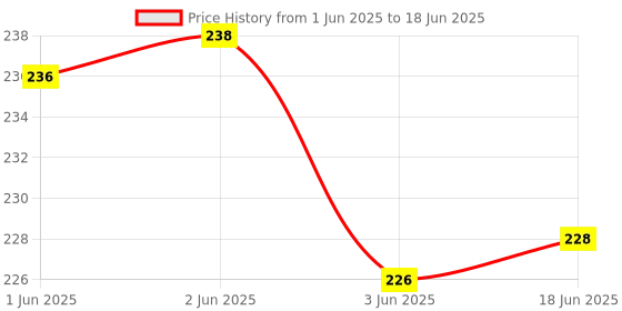 flipkart.com ZINROX Omni Flash Bounce Diffuser | Universal Reflector Soft Light | Speedlite Flash Camera Flash Diffuser Price History Graph from 1 Jun 2025 to 18 Jun 2025