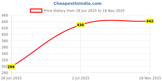 flipkart.com zintex 1200 LEDs 10 m Blue Steady Strip Rice Lights zintex Price History Graph from 28 Jun 2025 to 18 Nov 2025