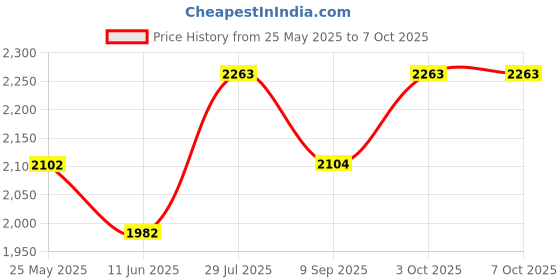 flipkart.com zintex Analog 85 cm X 50 cm Wall Clock zintex Price History Graph from 25 May 2025 to 7 Oct 2025
