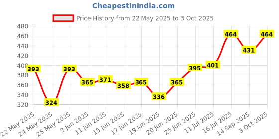 flipkart.com zintex Picture Light Wall Lamp With Bulb zintex Price History Graph from 22 May 2025 to 3 Oct 2025