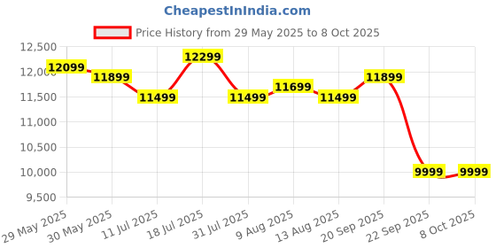 flipkart.com crystal furnitech Zinus Engineered Wood Dressing Table crystal furnitech Price History Graph from 29 May 2025 to 7 Oct 2025