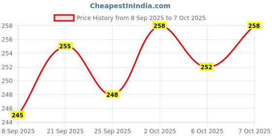 flipkart.com zinvosy NOVA-LINT-REMOVER-1 Lint Roller Lint Roller zinvosy Price History Graph from 8 Sep 2025 to 6 Oct 2025