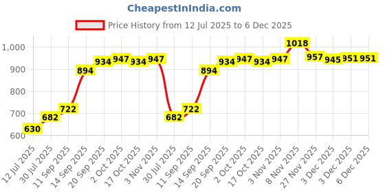 flipkart.com zinza Robot Lamp/Star Projector Galaxy Lamp/Star Projector Night Lights Night Lamp Night Lamp zinza Price History Graph from 12 Jul 2025 to 5 Dec 2025