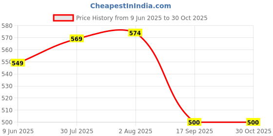 flipkart.com zinzo 12V Car Fans Cooling Air Fan Powerful Dashboard Electric Car Fan Low Noise 360 Degree Rotatable for Truck Vehicle Boat Van SUV RV 135 Car Interior Fan zinzo Price History Graph from 9 Jun 2025 to 30 Oct 2025