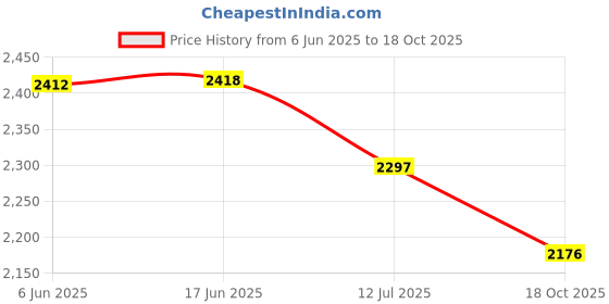 flipkart.com Zinzo 360 Degree Double Antenna Auto- Rotating Night Vision Mobile HD CCTV Wi-Fi Camera 720P with Audio Home(Pack of 2) Security Camera Price History Graph from 6 Jun 2025 to 18 Oct 2025