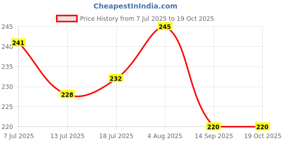 flipkart.com Zinzo Binoculars for Kids Long Distance Bird Watching 6X35 Compact High Resolution Binoculars Price History Graph from 7 Jul 2025 to 19 Oct 2025