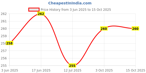 flipkart.com zinzo Digital White Clock zinzo Price History Graph from 3 Jun 2025 to 14 Oct 2025