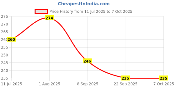 flipkart.com zinzo Digital White Clock zinzo Price History Graph from 11 Jul 2025 to 7 Oct 2025