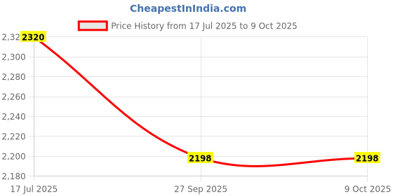 flipkart.com Zinzo High Range Double antenna 360 Degree Smart Wireless HD IP Wifi CCTV Indoor Security Camera Stream Live Video in Mobile/laptop/desktop(Pack of 2 camera) Security Camera Price History Graph from 17 Jul 2025 to 8 Oct 2025
