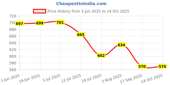 flipkart.com Zinzo Portable 30x60 Folding Day Night vision Zoom Long Distance Telescope Binoculars Price History Graph from 3 Jun 2025 to 13 Oct 2025