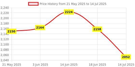 flipkart.com Zinzo PTZ Wifi Camera with 1080px Image Quality | 4x Digital Zoom | 2.0MP Ultra HD Camera Quality | IP Onvif 3.6mm Lens | Pan & Tilt | Intercom and Night Vision Camera Security Camera ( Security Camera Price History Graph from 21 May 2025 to 14 Jul 2025